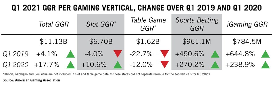 USA Gambling Revenue