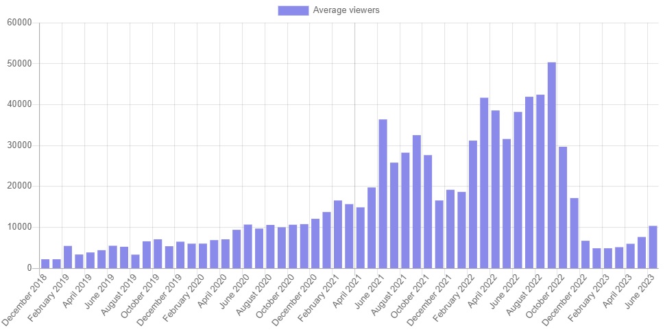 twitch slots historical-average viewers June 2023