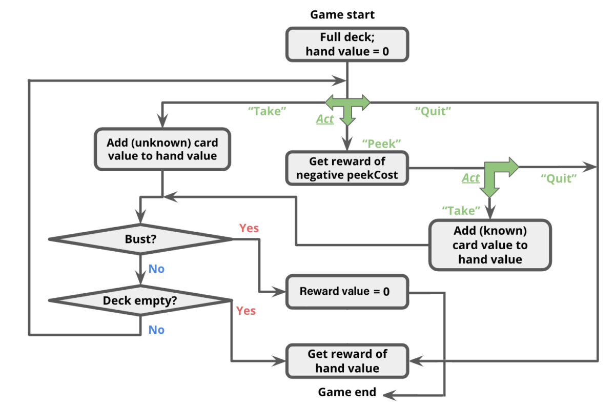 Flowchart showing decision-making process in blackjack