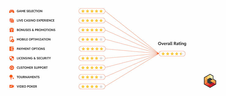 A graphic explaining our ranking criteria for reviewing NC online casinos.