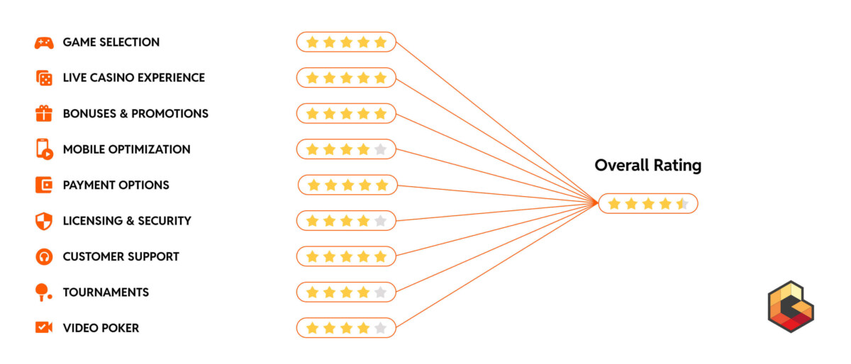 The criteria by which our experts rank the sites we cover, helping players find the best online casino in Georgia.