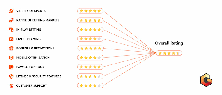 A graphic showing how we rank Montana sportsbooks 