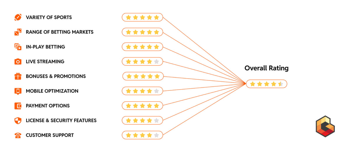 How Gambling Industry News ranks sportsbooks