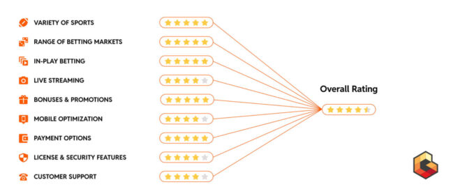 An image showing the ranking criteria used by Gambling Industry News to evaluate sportsbooks.