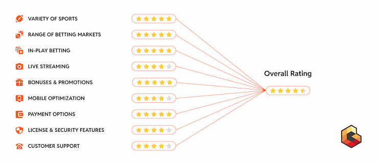 Infographic showcasing how we rank brands we review