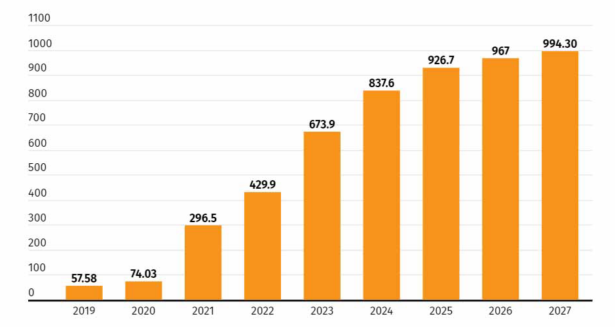 Wzrost rynku kryptowalut do 2027 roku. Liczba osób korzystających z kryptowalut na całym świecie w latach 2019–2027 (w milionach)