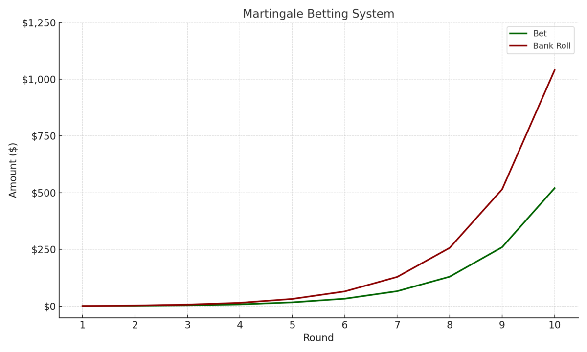 martingale betting flowchart