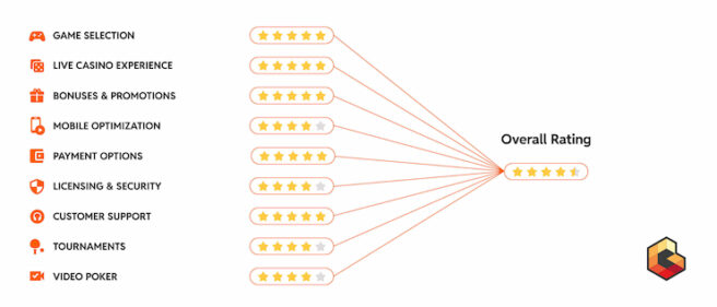 A graphic showing our ranking criteria for online casino Iowa sites.