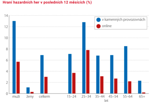 Hraní hazardních her online a v kamenných provozovnách