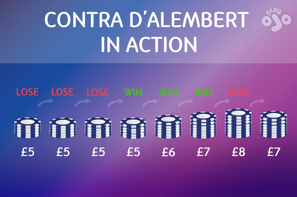 D'Alembert Strategy - Một chiến lược chơi Roulette rất phổ biến