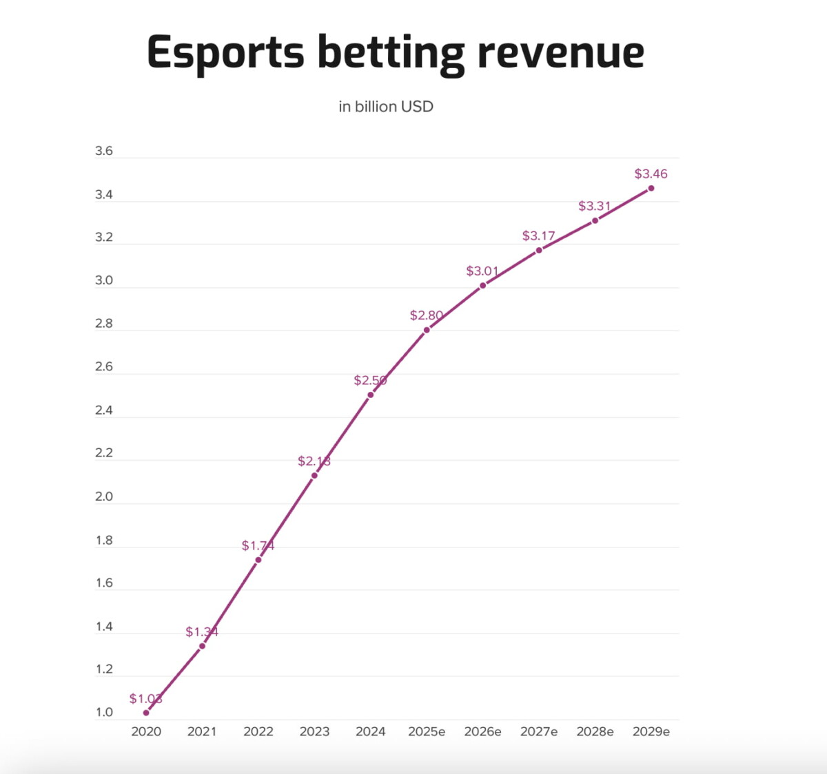 Doanh thu cá cược esport theo năm