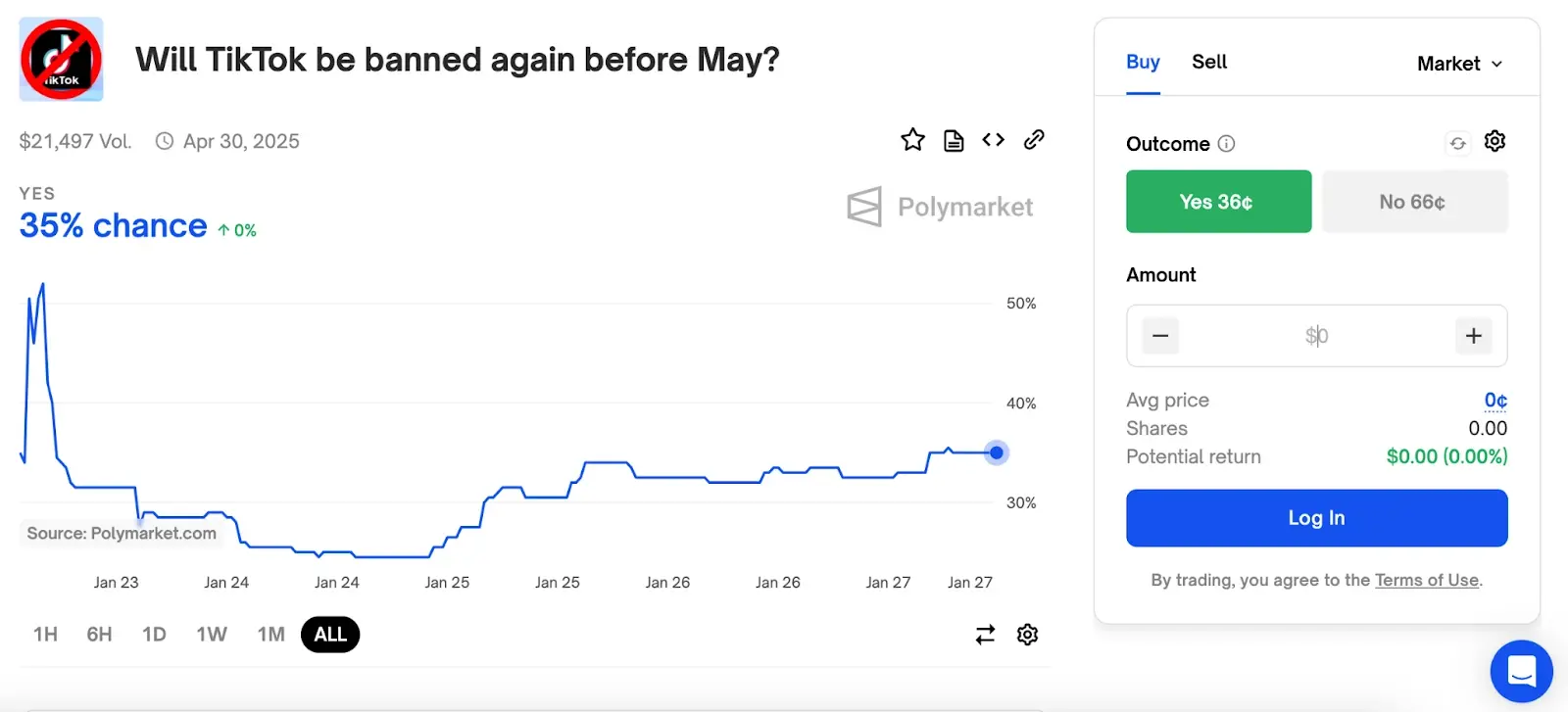 Screenshot of the Polymarket interface showing a prediction market for a TikTok ban with a price chart.