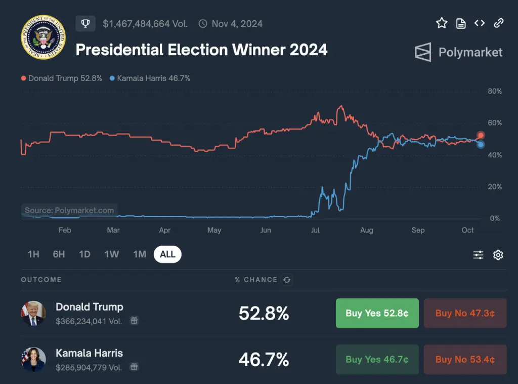 Polymarket prediction market interface showing 2024 election betting odds.