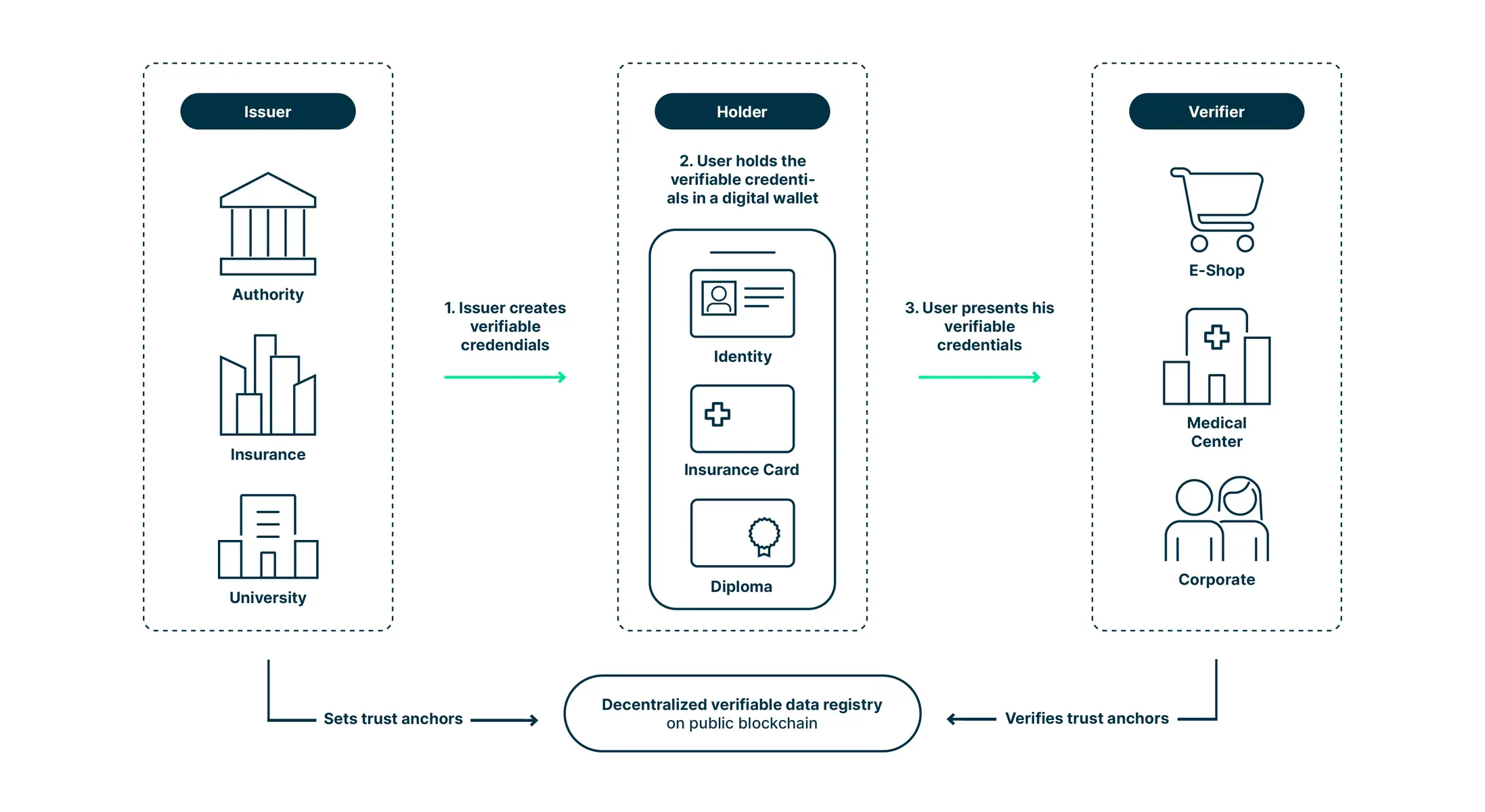 Diagram showing the flow of digital identity verification between an issuer, holder, and verifier via blockchain.