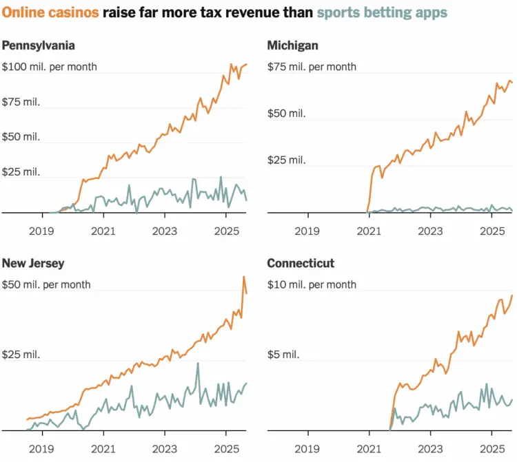 Four line graphs showing monthly tax revenue for online casinos versus sports betting apps in four US states.