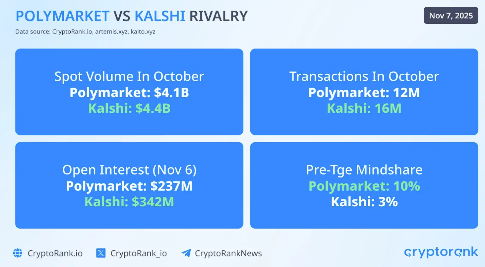 Comparison infographic of Polymarket vs Kalshi showing spot volume, transactions, open interest, and mindshare.