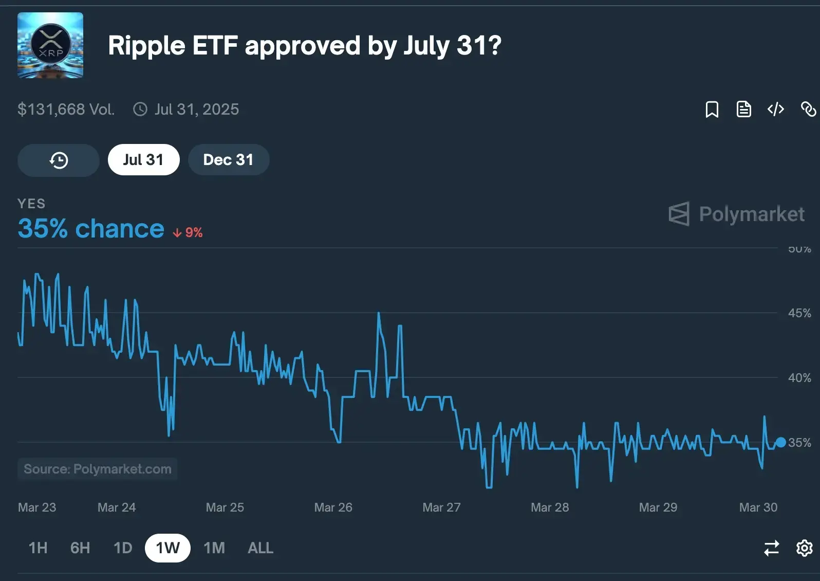 A screenshot of the Polymarket interface showing a prediction market for the approval of a Ripple ETF.